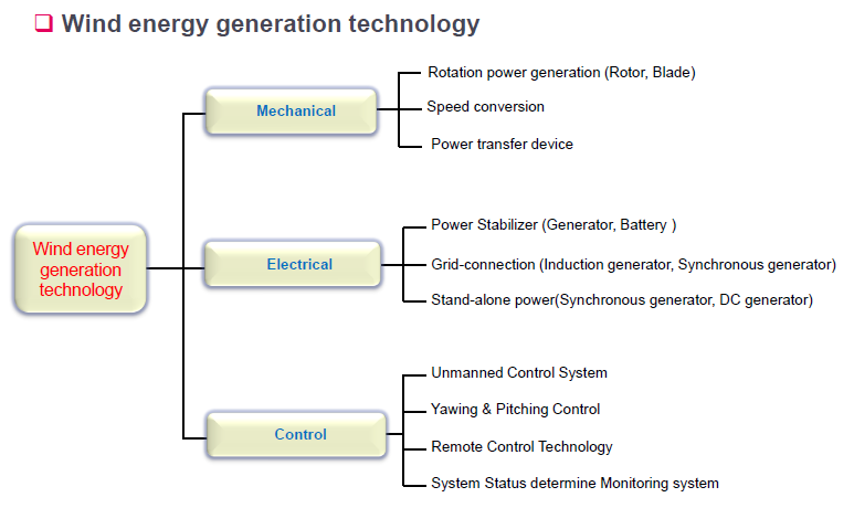 Wind energy generation technology