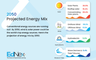 Renewable energy mix by 2050